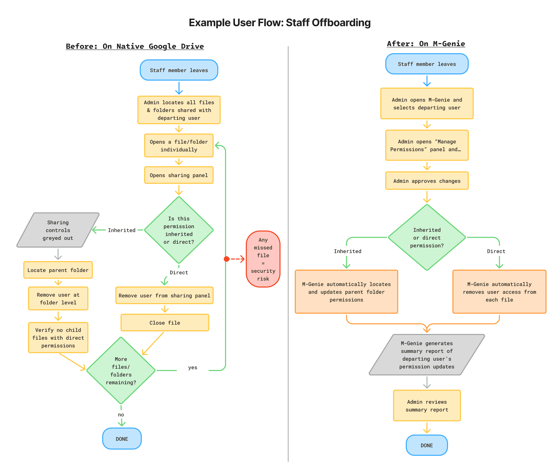 User flow diagram comparing the Google Drive native UI and the ideal M-Genie workflow for staff offboarding. Left shows Drive's manual multi-step process; right shows M-Genie's streamlined flow with system-handled decisions.