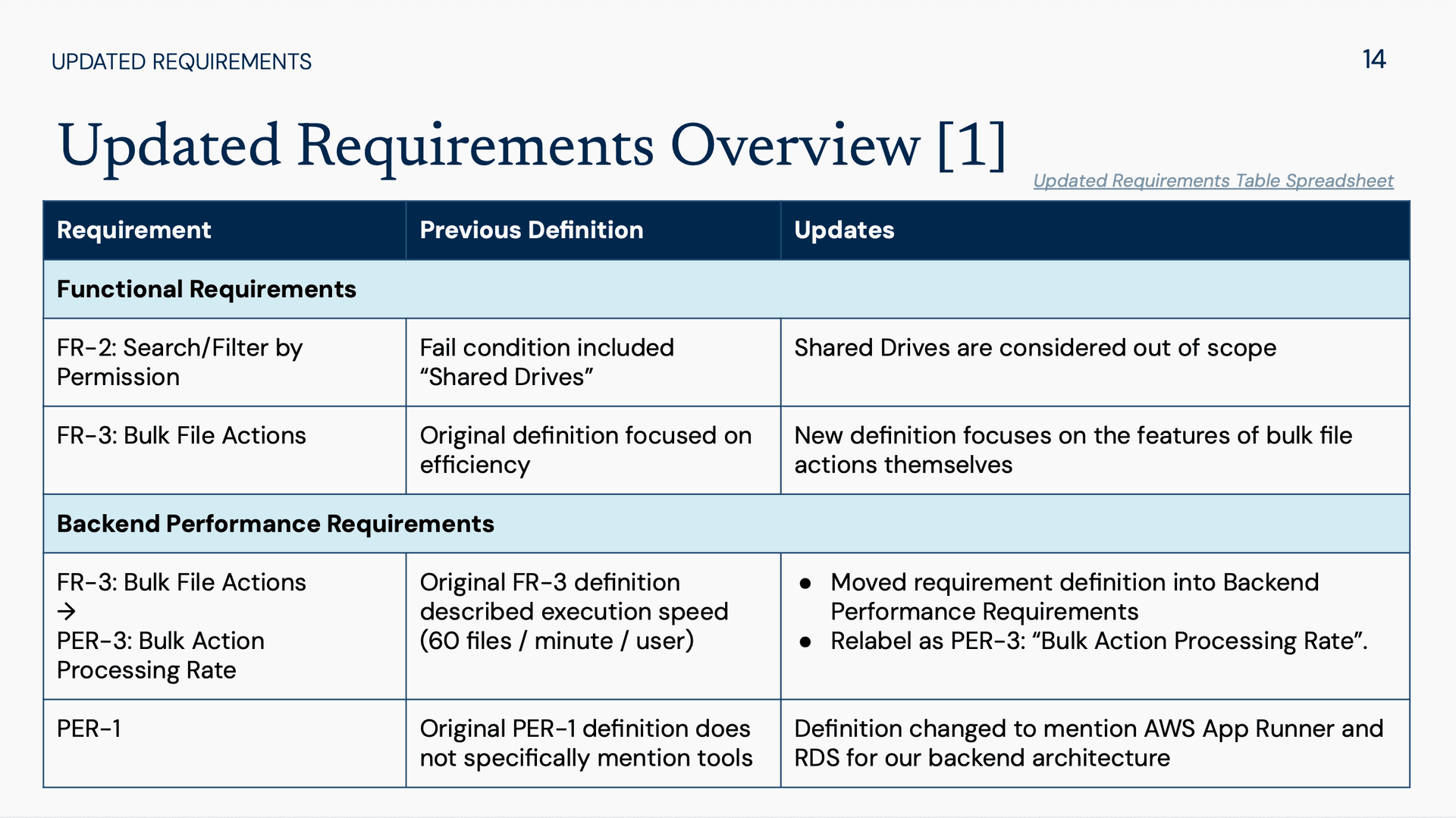 Updates to the Engineering Requirements document, in slide format.