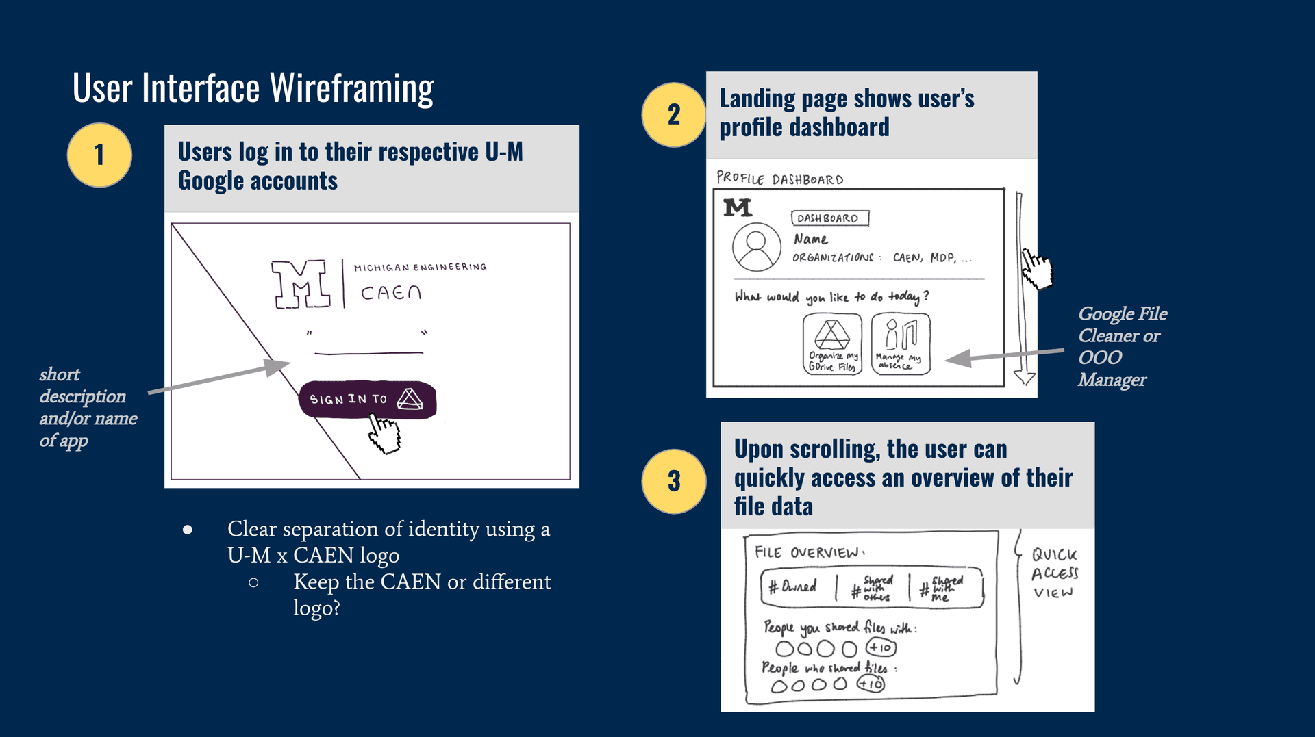 Wireframe of the M-Genie user flow, from login to landing page to data overview